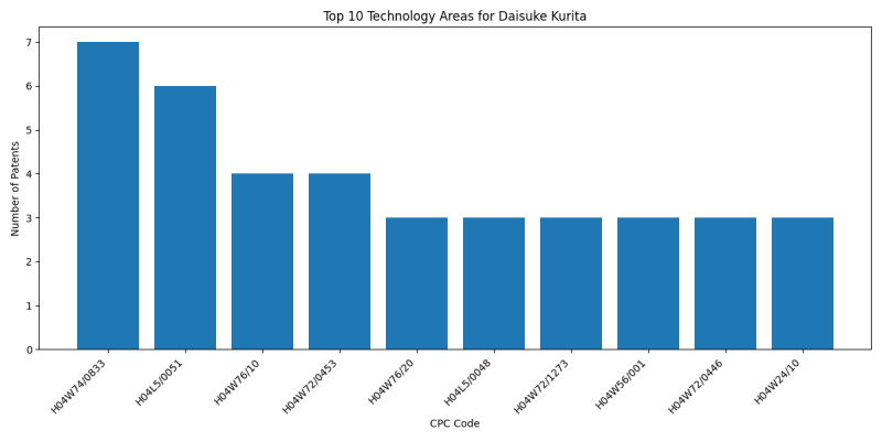 Daisuke Kurita Top Technology Areas.png