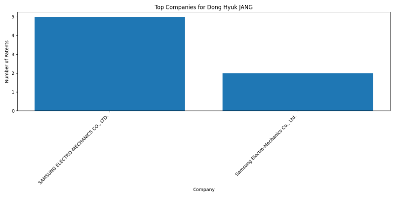 Dong Hyuk JANG Top Companies.png