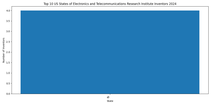 Electronics and Telecommunications Research Institute Inventor States 2024 - Up to June 2024