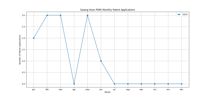 Gwang Hoon PARK Monthly Patent Applications.png