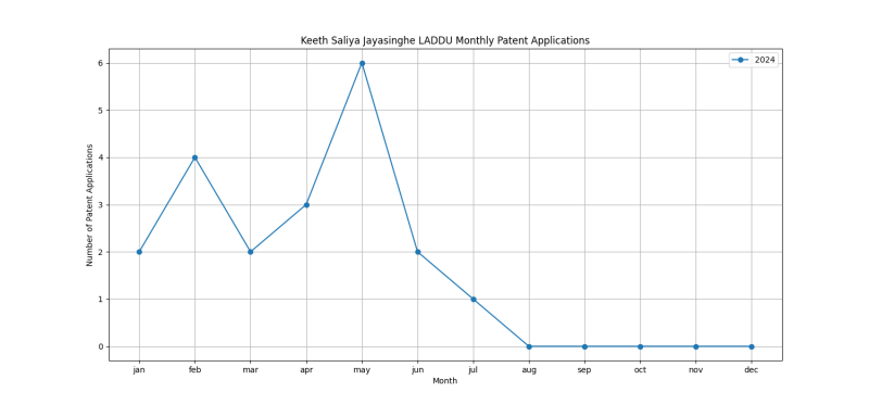 Keeth Saliya Jayasinghe LADDU Monthly Patent Applications.png