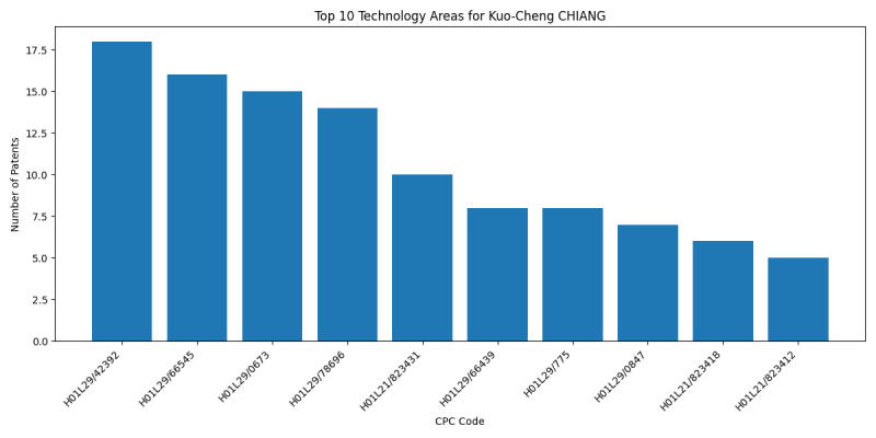 Kuo-Cheng CHIANG Top Technology Areas.png