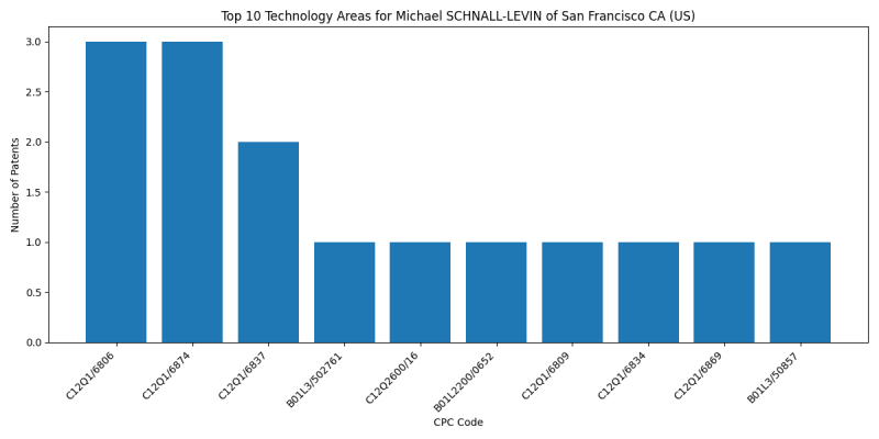 Michael SCHNALL-LEVIN of San Francisco CA (US) Top Technology Areas.png