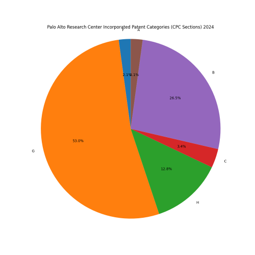 Palo Alto Research Center Incorporated Patent Categories 2024 - Up to June 2024