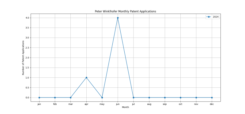 Peter Winklhofer Monthly Patent Applications.png