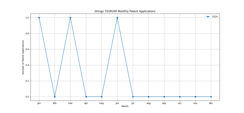 Shingo TSURUMI Monthly Patent Applications.png