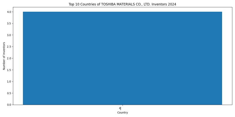 TOSHIBA MATERIALS CO., LTD. Inventor Countries 2024 - Up to June 2024