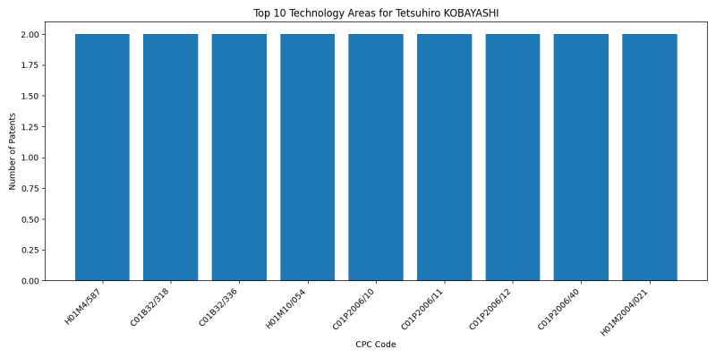 Tetsuhiro KOBAYASHI Top Technology Areas.png