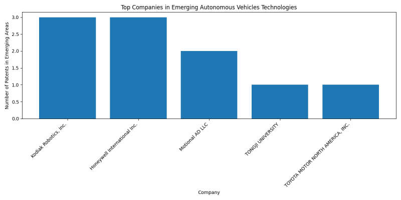 Top Companies in Emerging Autonomous Vehicles Technologies.png