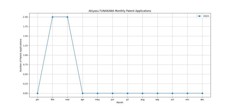 Akiyasu FUNAKAWA Monthly Patent Applications.png