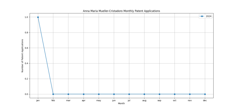 Anna Maria Mueller-Cristadoro Monthly Patent Applications.png