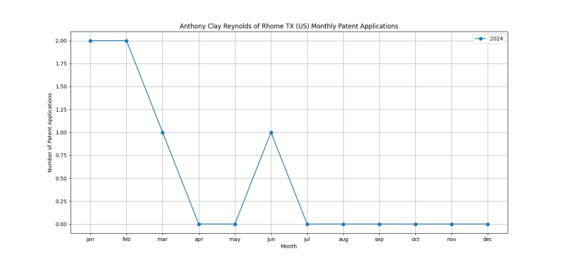 Anthony Clay Reynolds of Rhome TX (US) Monthly Patent Applications.png