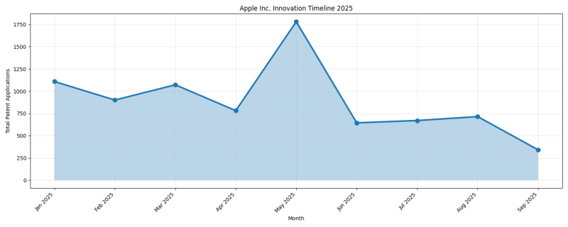 Apple Inc. Innovation Timeline 2025