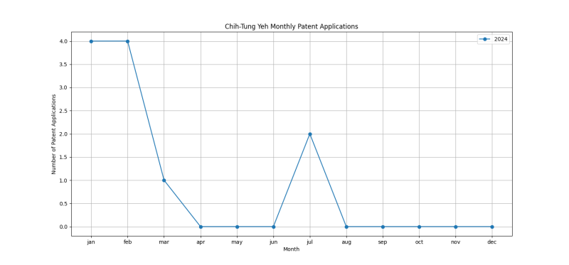 Chih-Tung Yeh Monthly Patent Applications.png