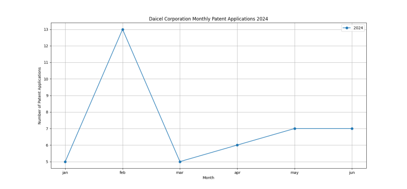 Daicel Corporation Monthly Patent Applications 2024 - Up to June 2024.png