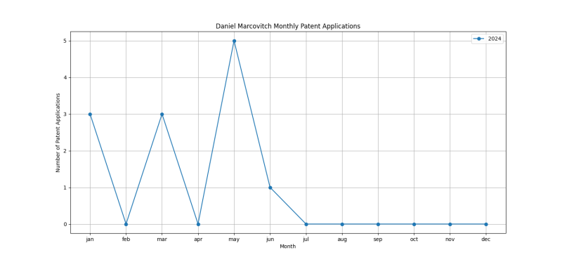 Daniel Marcovitch Monthly Patent Applications.png