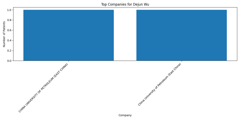 Dejun Wu Top Companies.png