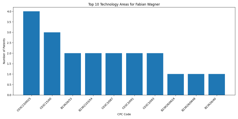 Fabian Wagner Top Technology Areas.png