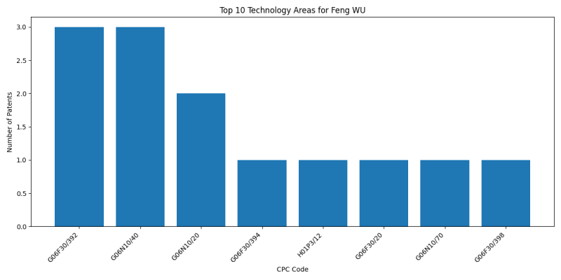 Feng WU Top Technology Areas.png