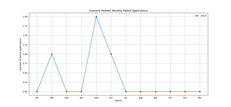 Giacomo Pedretti Monthly Patent Applications.png