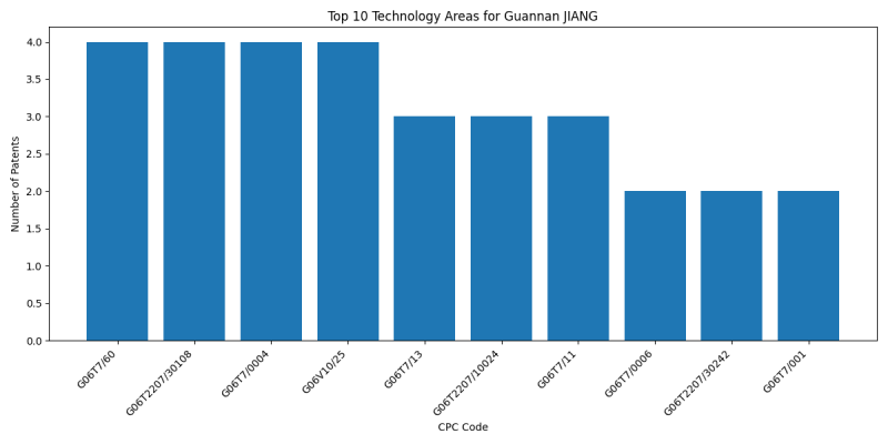 Guannan JIANG Top Technology Areas.png