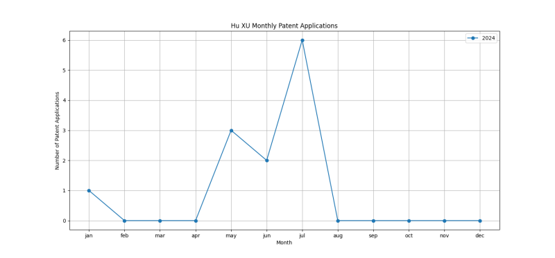 Hu XU Monthly Patent Applications.png