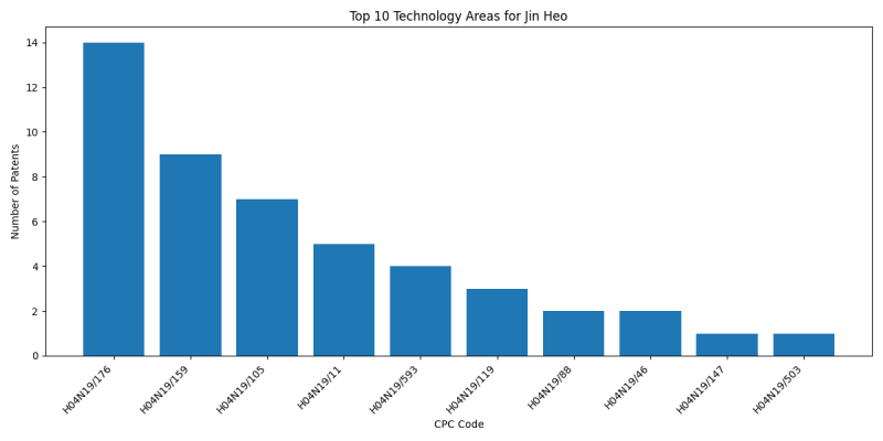 Jin Heo Top Technology Areas.png