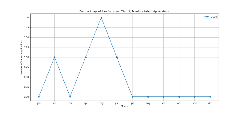 Karuna Ahuja of San Francisco CA (US) Monthly Patent Applications.png