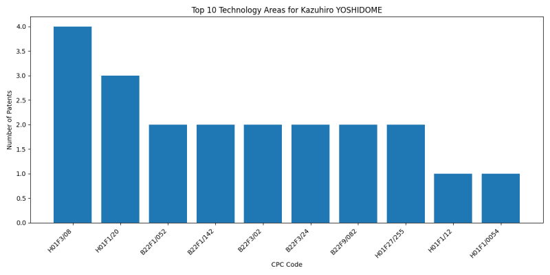 Kazuhiro YOSHIDOME Top Technology Areas.png