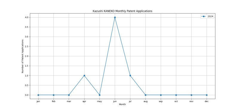 Kazushi KANEKO Monthly Patent Applications.png