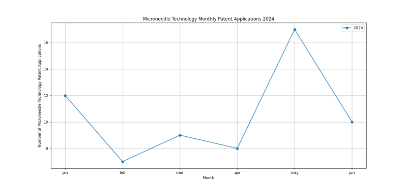 Microneedle Technology Monthly Patent Applications 2024 - Up to June 2024.png