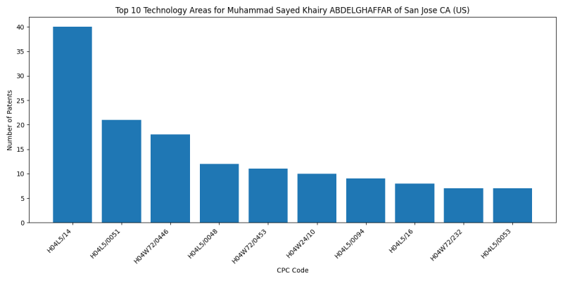 Muhammad Sayed Khairy ABDELGHAFFAR of San Jose CA (US) Top Technology Areas.png