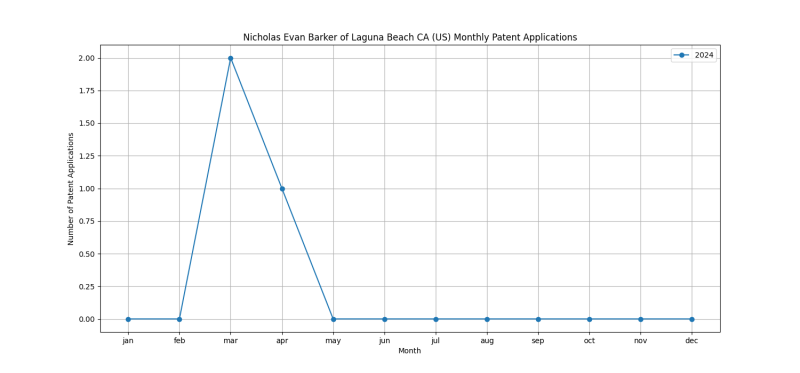 Nicholas Evan Barker of Laguna Beach CA (US) Monthly Patent Applications.png