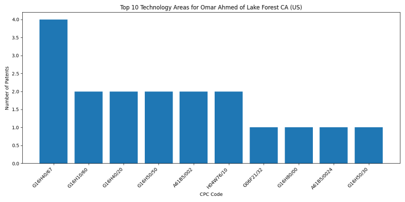 Omar Ahmed of Lake Forest CA (US) Top Technology Areas.png