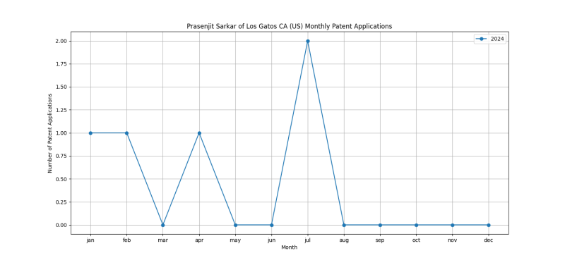 Prasenjit Sarkar of Los Gatos CA (US) Monthly Patent Applications.png