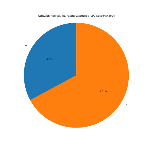 RefleXion Medical, Inc. Patent Categories 2024 - Up to June 2024