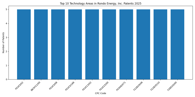 Rondo Energy, Inc. Top Technology Areas 2025 - Up to April 2025