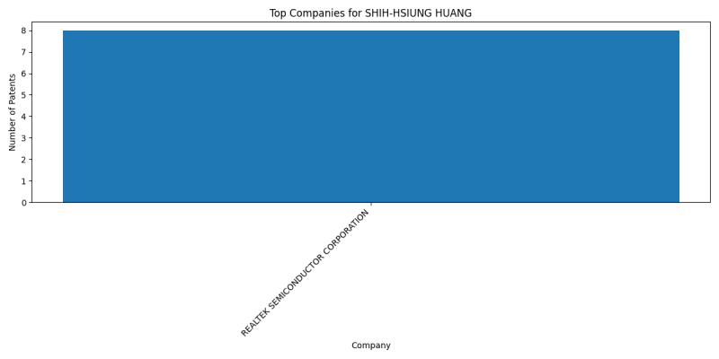 SHIH-HSIUNG HUANG Top Companies.png