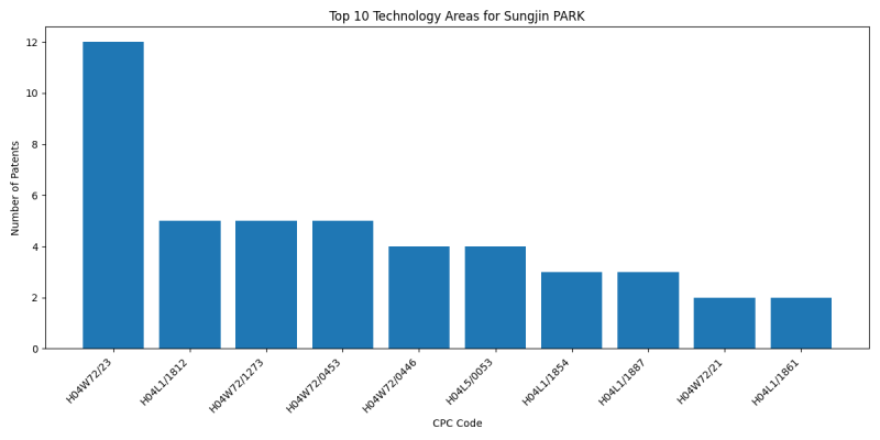 Sungjin PARK Top Technology Areas.png