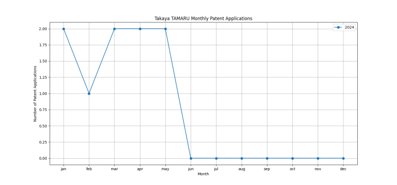 Takaya TAMARU Monthly Patent Applications.png