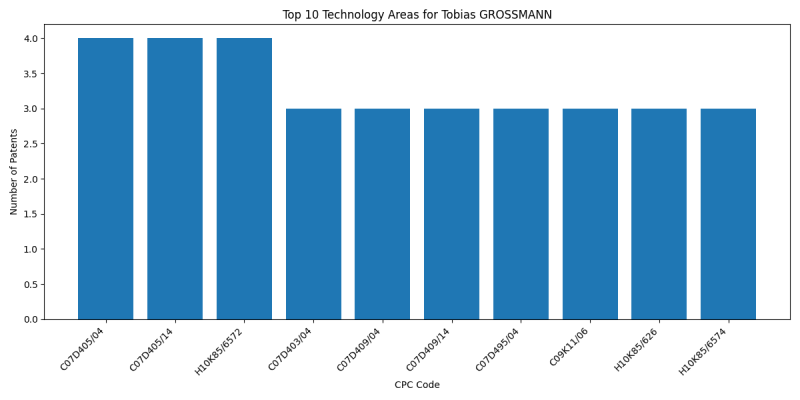 Tobias GROSSMANN Top Technology Areas.png