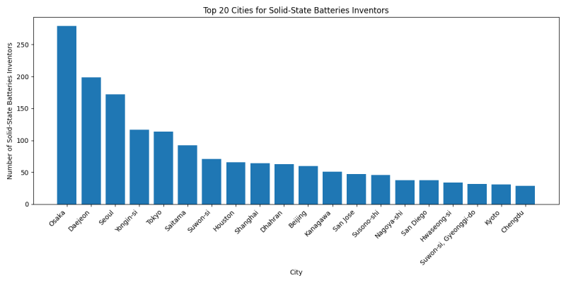 Top 20 Cities for Solid-State Batteries Inventors.png