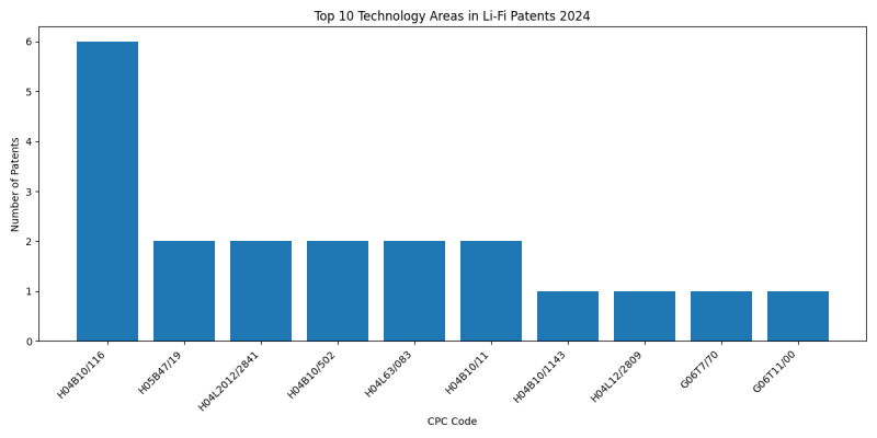 Top Technology Areas in Li-Fi 2024 - Up to June 2024.png