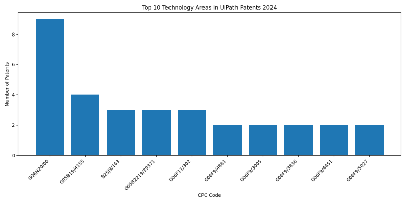 UiPath Top Technology Areas 2024 - Up to June 2024