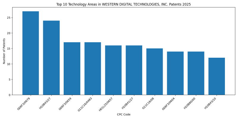 WESTERN DIGITAL TECHNOLOGIES, INC. Top Technology Areas 2025 - Up to April 2025