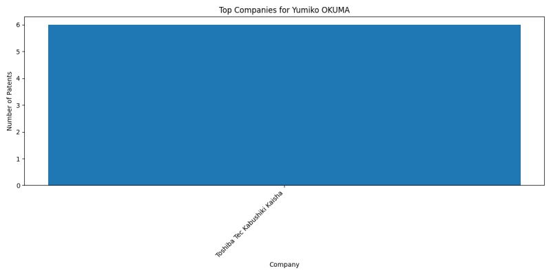 Yumiko OKUMA Top Companies.png