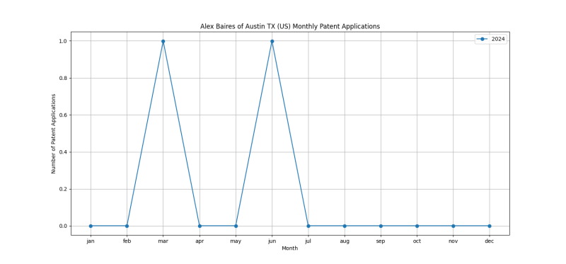 Alex Baires of Austin TX (US) Monthly Patent Applications.png