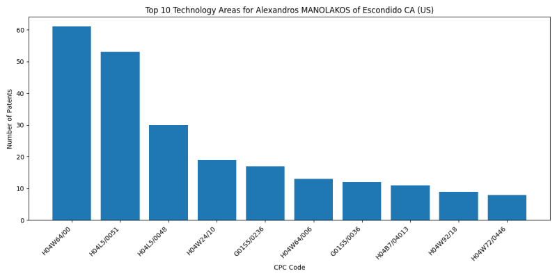 Alexandros MANOLAKOS of Escondido CA (US) Top Technology Areas.png