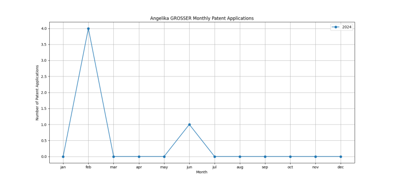 Angelika GROSSER Monthly Patent Applications.png