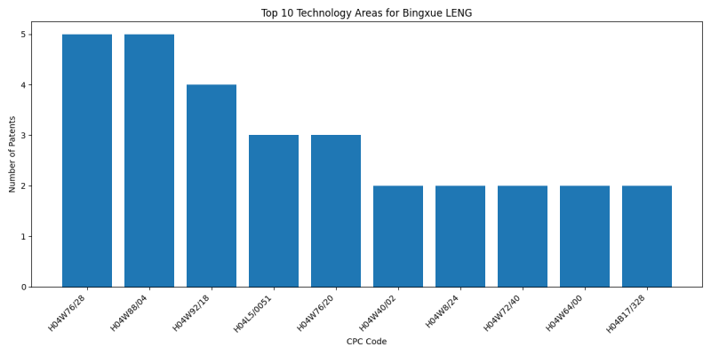 Bingxue LENG Top Technology Areas.png